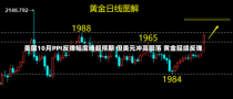 美国10月PPI反弹幅度略超预期 但美元冲高回落 黄金延续反弹