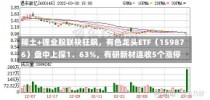 稀土+锂业股联袂狂飙，有色龙头ETF（159876）盘中上探1．63%，有研新材连收5个涨停