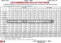 Stellantis涨超2.3% 宣布在美国裁员超1000人