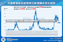 美国日增确诊超7.3万例/美国单日新增确诊超21万例 累计逾3426万例