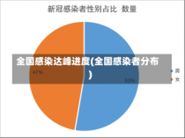 全国感染达峰进度(全国感染者分布)