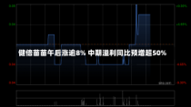 健倍苗苗午后涨逾8% 中期溢利同比预增超50%