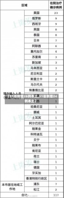 【31省新增26例本土,31省新增24例本土】