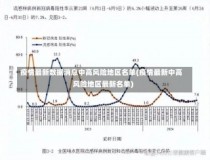 疫情最新数据消息中高风险地区名单(疫情最新中高风险地区最新名单)