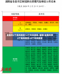 全国共2个高风险区12个中风险区/最新!全国共有2个高风险区+8个中风险区