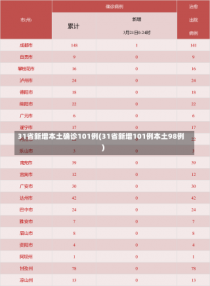 31省新增本土确诊101例(31省新增101例本土98例)